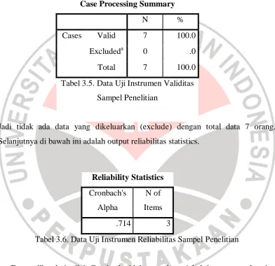 Tabel 3.5. Data Uji Instrumen Validitas  
