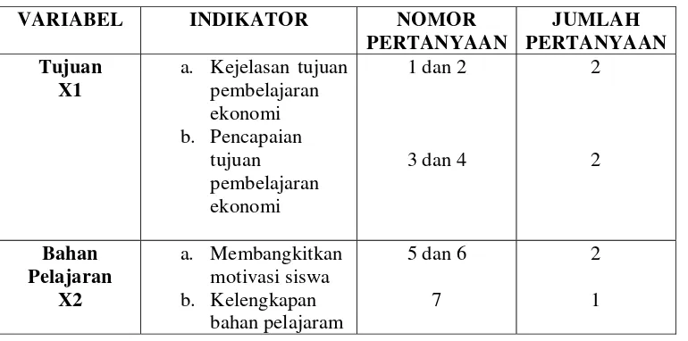 Tabel 3.2 : Kisi-kisi Faktor yang mempengaruhi Hasil Belajar 