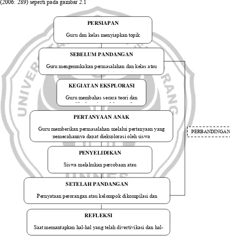 Gambar 2.1. Rencana pembelajaran interaktif 