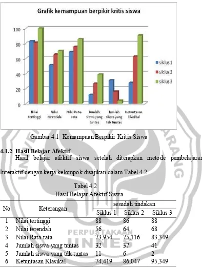 Gambar 4.1  Kemampuan Berpikir Kritis Siswa 