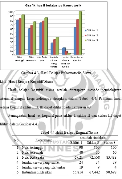 Grafik has il belajar ps ikomotorik 