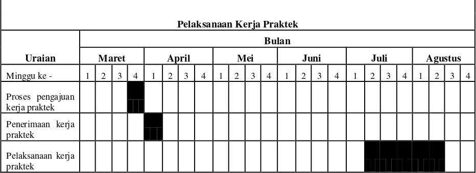 Tabel 1.1 absensi kerja praktek 