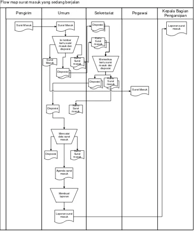 Gambar 4.1 Flow Map surat masuk yang sedang berjalan 