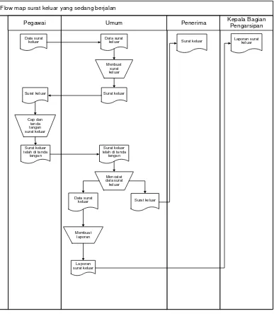 Gambar 4.2 Flow Map surat keluar yang sedang berjalan 