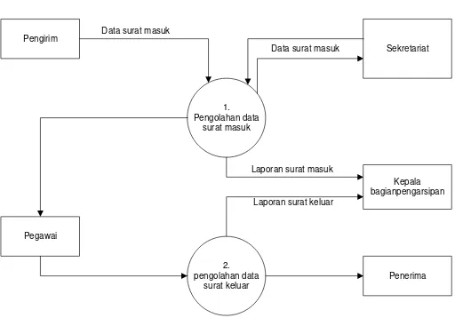 Gambar 4.3 diagram kontek yang diusulkan 