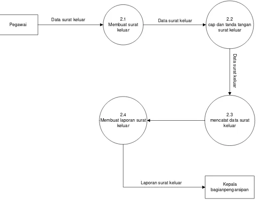 Gambar 4.5 Data Flow Diagram level 1 proses 1 