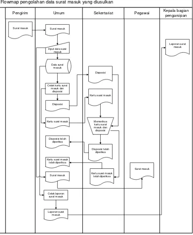 Gambar 4.7 Flow Map surat masuk yang diusulkan 