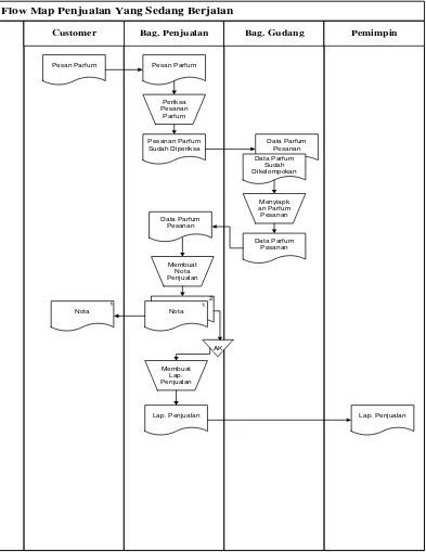 Gambar 4.2 Flow Map Sistem Penjualan Yang Sedang Berjalan