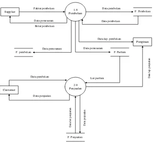 Gambar 4.9 Diagram Konteks ( Context Diagram ) Yang Sedang 