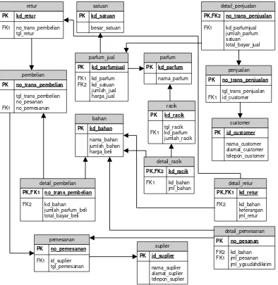 Gambar 4.13 Tabel Relasi  