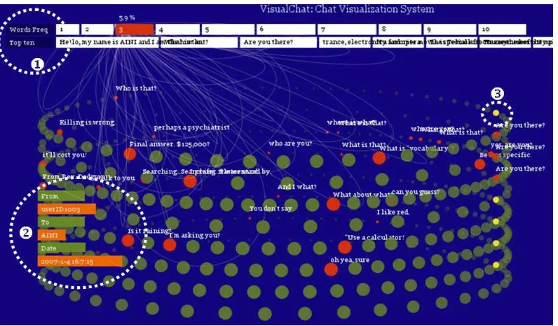 Figure 2: An Example of Visualization Chat between Human-Machine in IM using VisualChat 