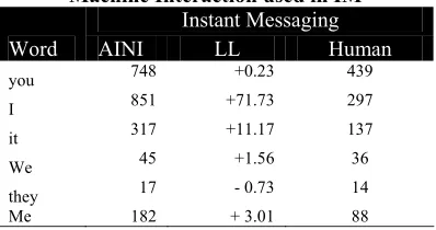 Table 1: Frequency List of Pronouns Human-