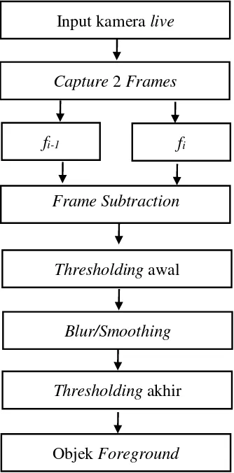 Gambar 3  Diagram alir implementasi frame differencing pada citra 