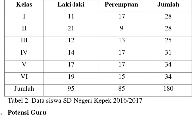 Tabel 1. Kondisi fisik bangunan SD Negeri Kepek 