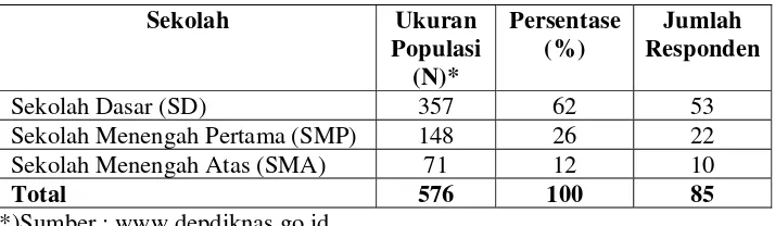 Tabel 4. Jumlah SD, SMP, dan SMA di Kota bogor 
