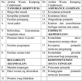 Tabel 5. Atribut Wisata Kampung Cendawasari 