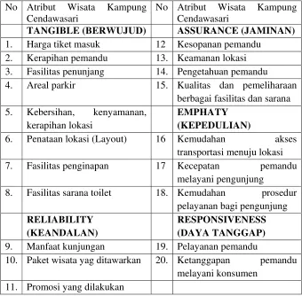 Tabel 5. Atribut Wisata Kampung Cendawasari 