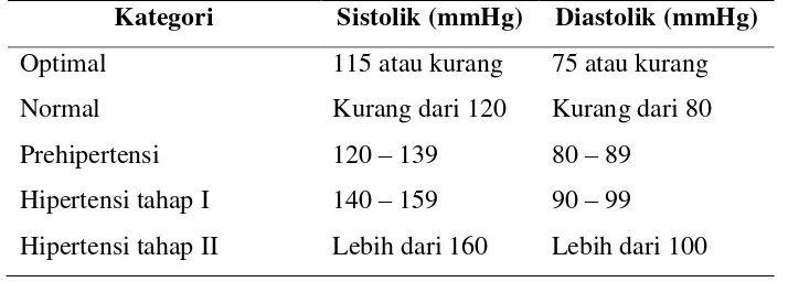 Tabel 2.1.  Klasifikasi Hipertensi Menurut JNC-7 