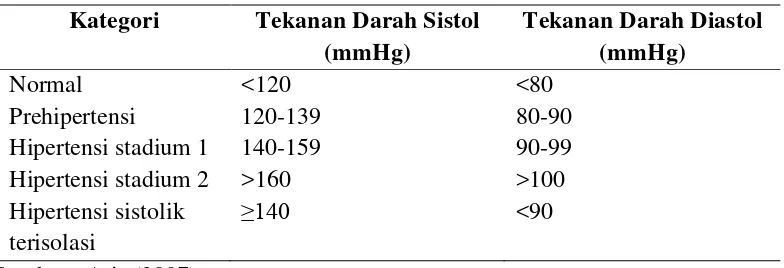 Tabel 2.2.  Klasifikasi Hipertensi Menurut WHO - ISH 