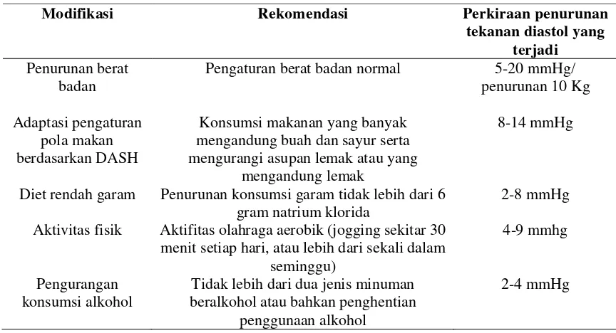 Tabel 2.4. Modifikasi Gaya Hidup Dalam Pengelolaan Hipertensi 
