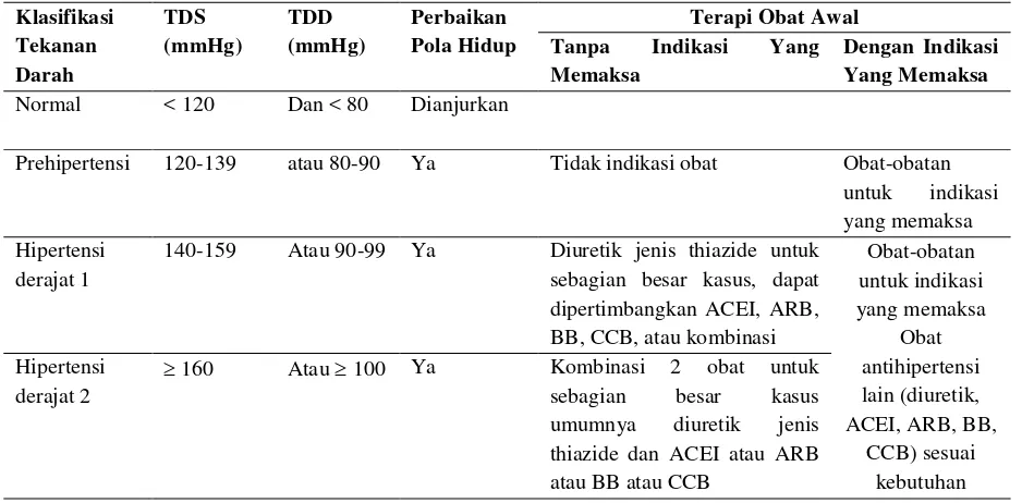 Tabel 2.7. Tatalaksana Hipertensi Menurut JNC-7 
