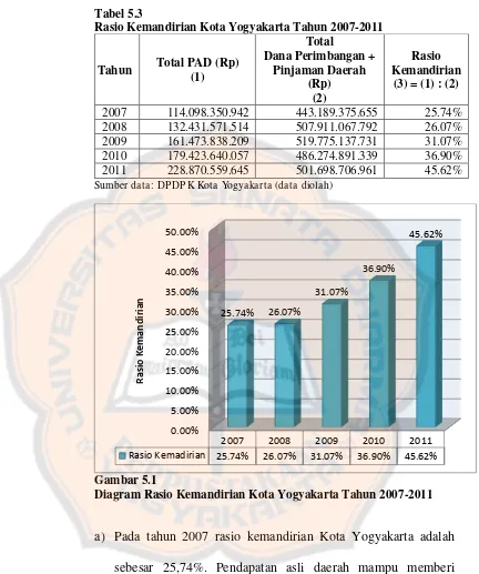 Tabel 5.3 Rasio Kemandirian Kota Yogyakarta Tahun 2007-2011 