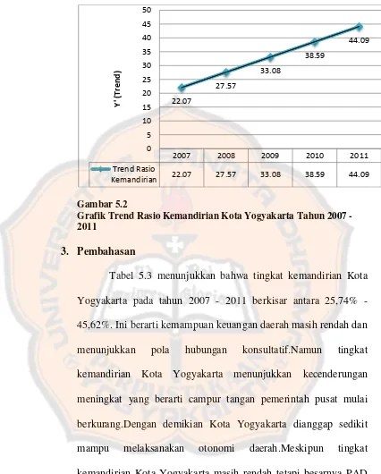 Gambar 5.2 Grafik Trend Rasio Kemandirian Kota Yogyakarta Tahun 2007 - 