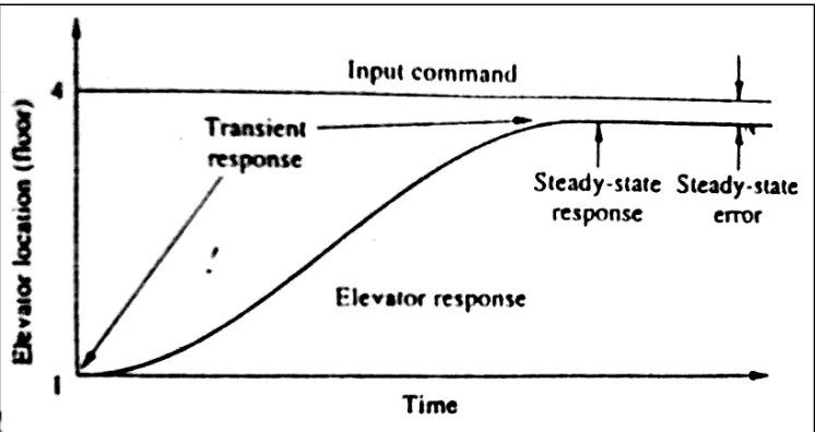 Figure 2.2: Elevator Response 