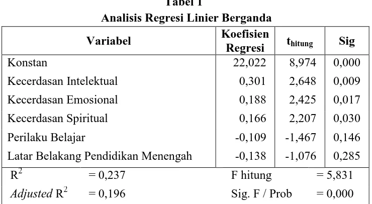 Tabel 1   Analisis Regresi Linier Berganda 