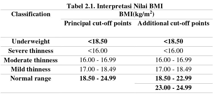 Tabel 2.1. Interpretasi Nilai BMI 