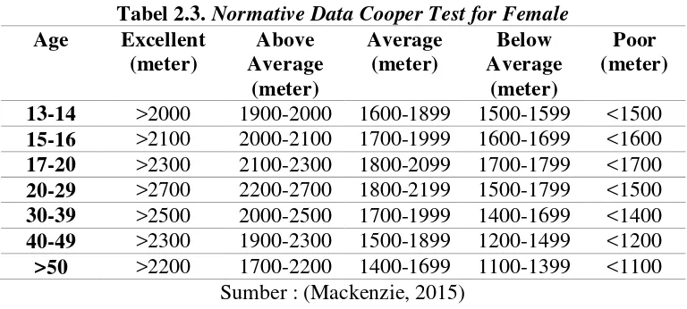 Tabel 2.3. Normative Data Cooper Test for Female 