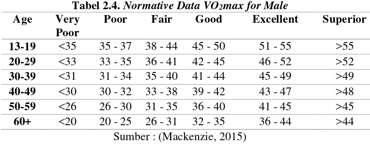 Tabel 2.4. Normative Data VO2max for Male 