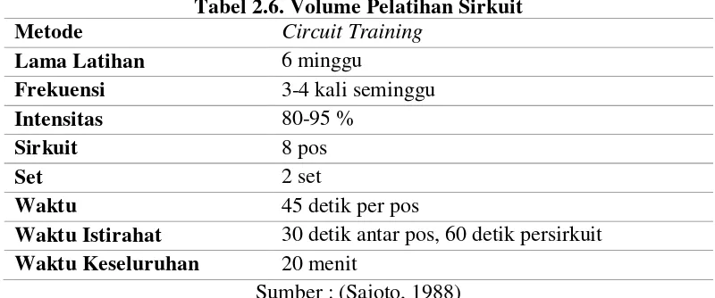 Tabel 2.6. Volume Pelatihan Sirkuit 