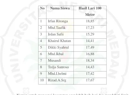 Tabel 1. Hasil Tes Pendahuluan Lari 100 Meter Siswa  Ekstrakurikuler SMP Negeri 36 Medan Pada Tanggal 19-20 November Tahun 2012/2013  