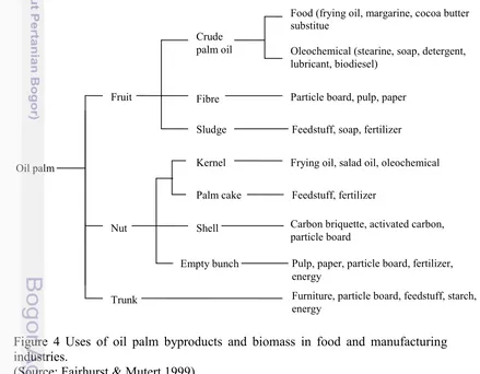 Figure 4 Uses of oil palm byproducts and biomass in food and manufacturing 