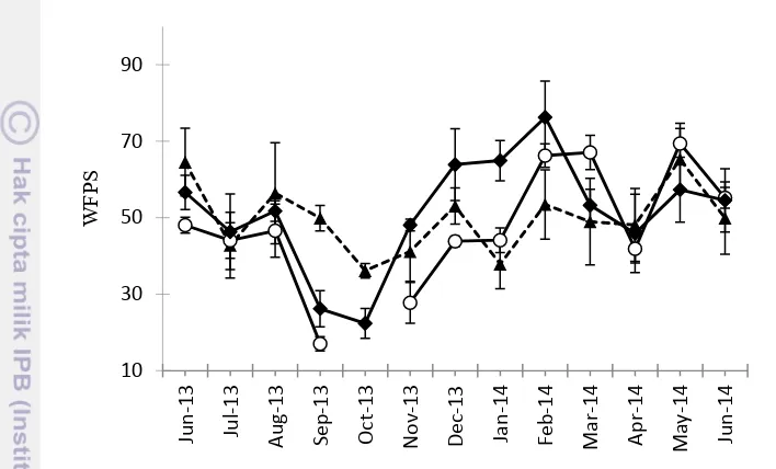 Figure 9 Monthly mean WFPS (water-filled-pore spac e) in the forest (dashed line, 