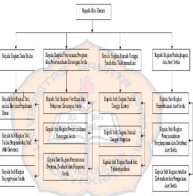 Gambar 3: Struktur Organisasi Biro Umum Sekretariat Daerah ProvinsiKalimantan TengahSumber: Bagian Kepegawaian Setda