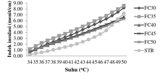 Gambar 8 Kurva indeks insulasi carbon foam 