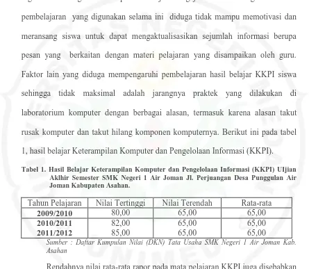Tabel 1. Hasil Belajar Keterampilan Komputer dan Pengelolaan Informasi (KKPI) UIjian Aklhir Semester SMK Negeri 1 Air Joman Jl