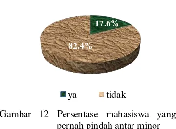 Tabel 3 Faktor-faktor terpenting dalam pemilihan minor 