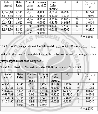 Tabel 1. 2. Hasil Uji Normalitas Kelas VII-B Berdasarkan Nilai UAS 