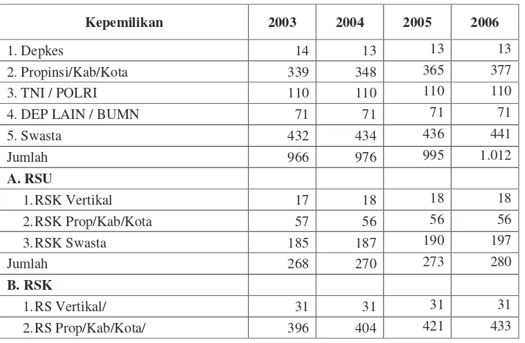 Tabel 1. Data perkembangan jumlah RS dari tahun 2003-2006 