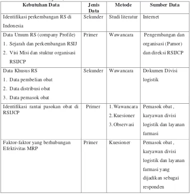 Tabel 3. Kebutuhan, jenis, metode dan sumber data 