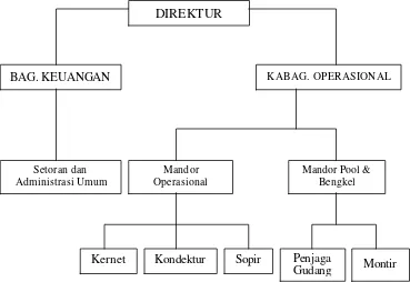 Gambar 4.1.Struktur Organisasi PO. Purwo Widodo