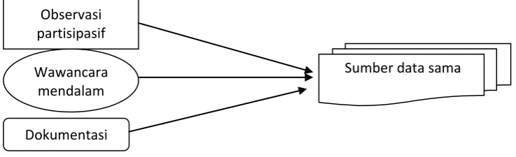 Gambar 3.2 Ahmad Taufiq, 2014 : Triangulasi “teknik” pengumpulan data kualitatif 