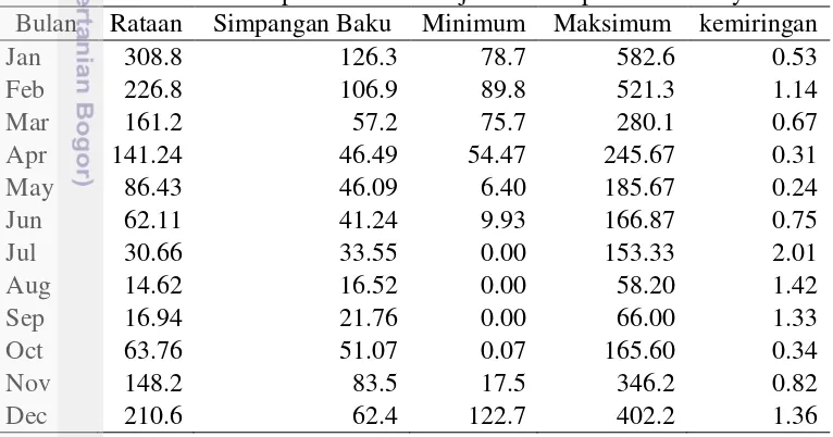 Tabel 1 Deskripsi data curah hujan di Kabupaten Indramayu 
