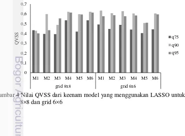 Gambar 4 Nilai QVSS dari keenam model yang menggunakan LASSO untuk grid 