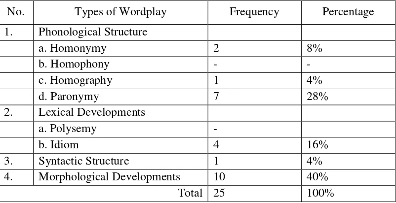 Table 2. The Frequency and Precentage of the Types of Wordplay in 