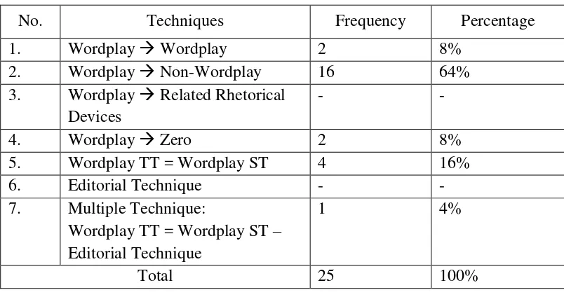 Table 3. Frequency and Percentage of the Types of the Wordplay in 