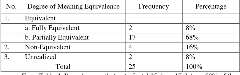 Table 4. The Frequency and Percentage of the Degree of Equivalence of the Wordplay in SpongeBob Movies 
